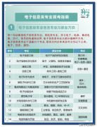 工科薪资前10榜出炉！电子消息类居首选